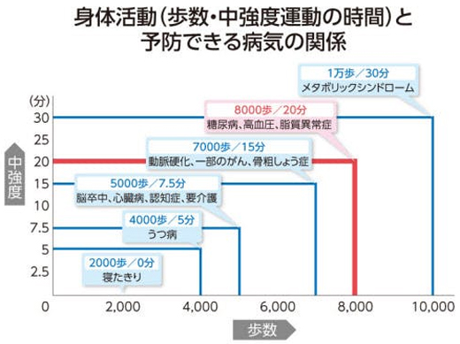 身体活動と予防できる病気の関係