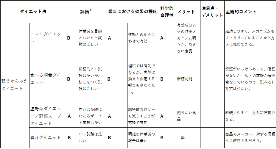 野菜からみたダイエット