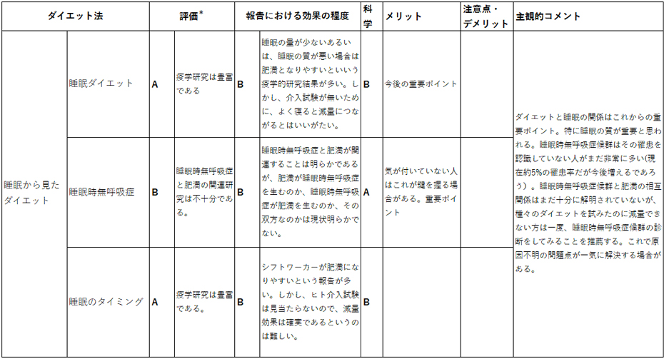 スイーツダイエット