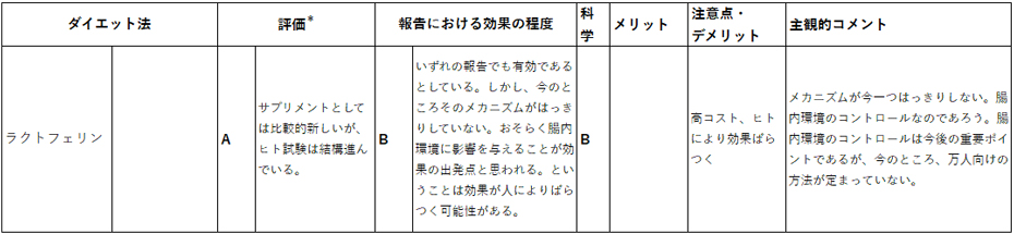 サプリメントから見たダイエット