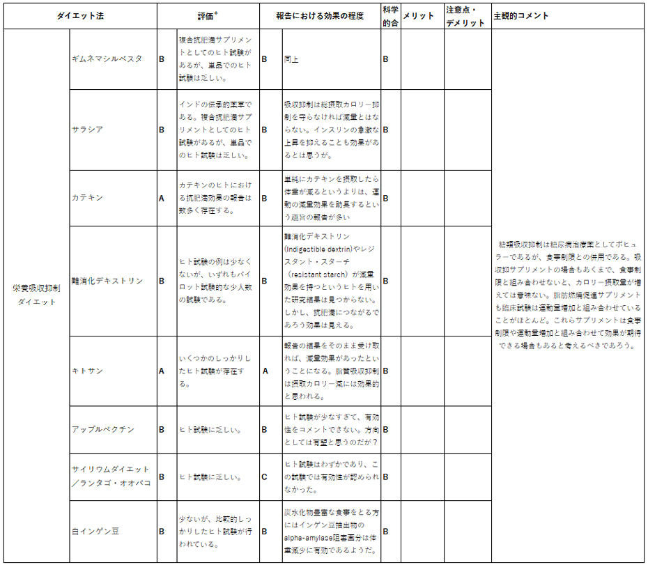 サプリメントから見たダイエット