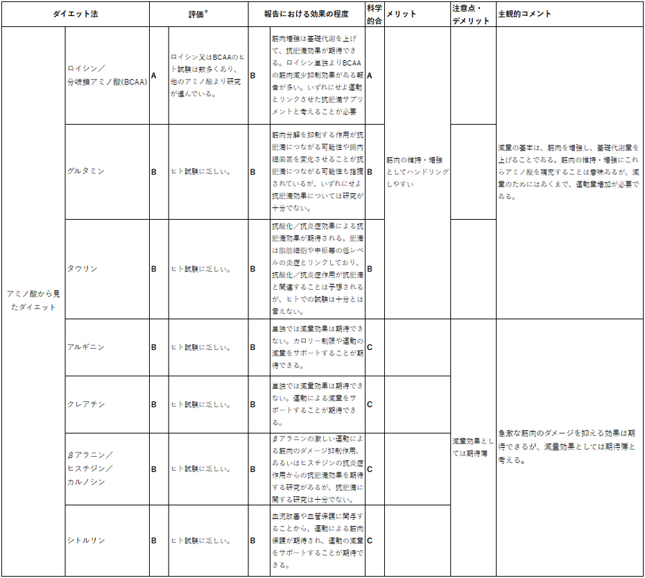 アミノ酸から見たダイエット