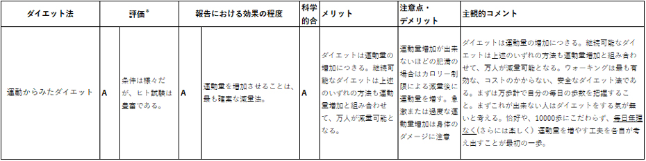 運動からみたダイエット