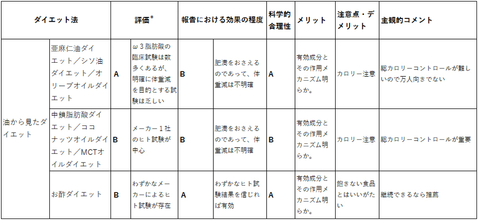 油から見たダイエット