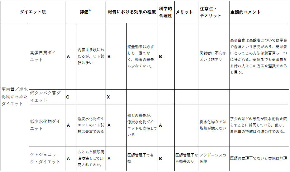 蛋白質／炭水化物からみたダイエット
