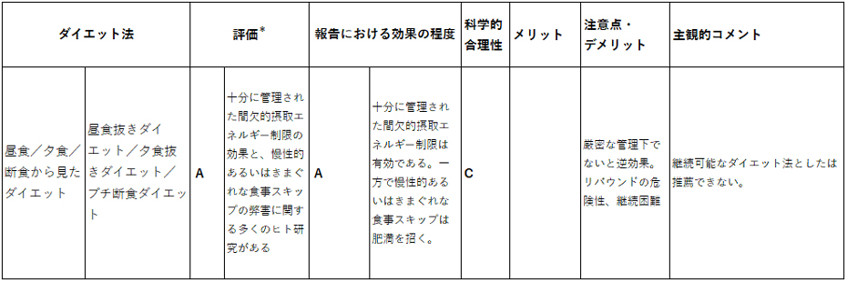 昼食／夕食／断食から見たダイエット