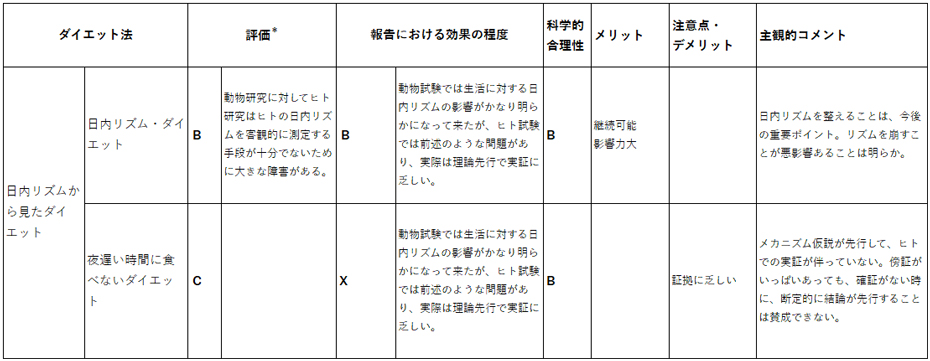 日内リズムから見たダイエット