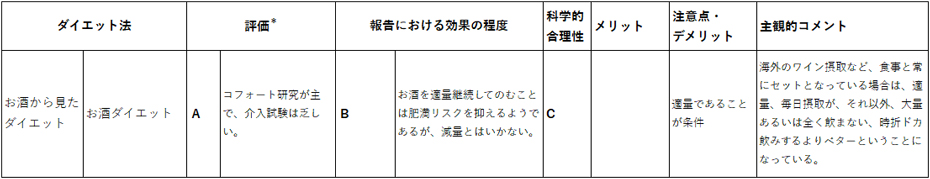 お酒から見たダイエット