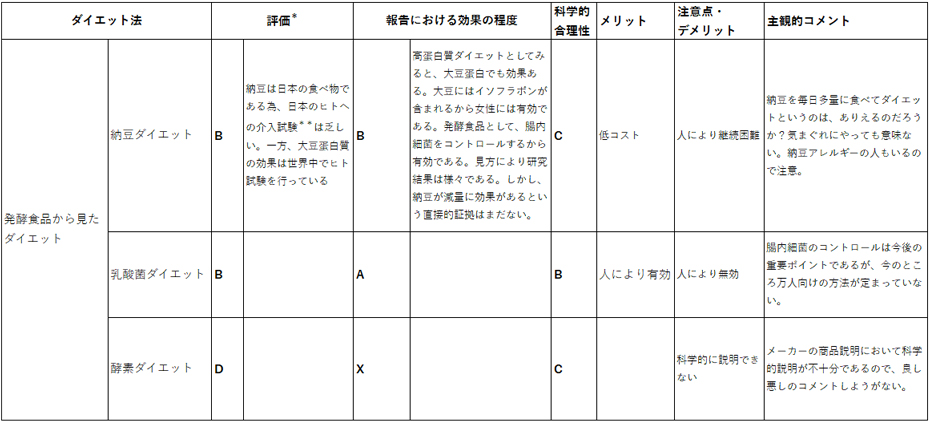 発酵食品から見たダイエット