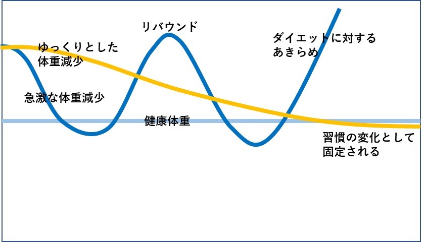 甘やかしダイエット1